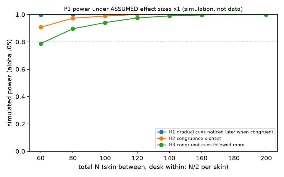 Simulated power against total N for H1, H2 and H3